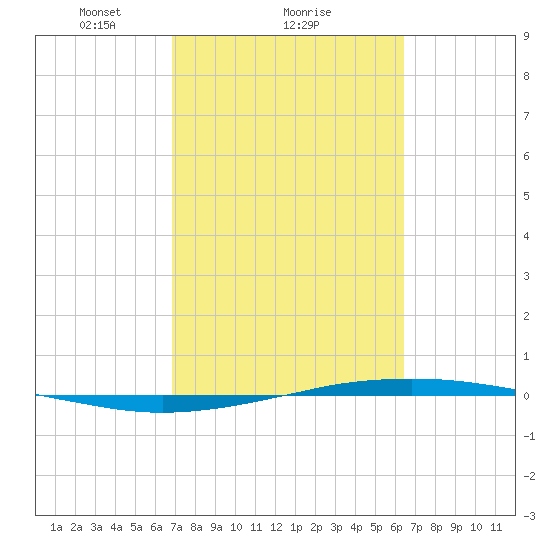 Port O'Connor tide chart for Tuesday, February 28, 2023