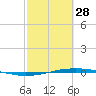 Port O'Connor tide chart for Tuesday, February 28, 2023