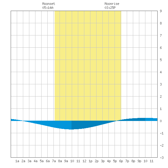 Port O'Connor tide chart for Thursday, February 2, 2023