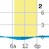 Port O'Connor tide chart for Thursday, February 2, 2023
