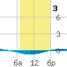 Port O'Connor tide chart for Friday, February 3, 2023