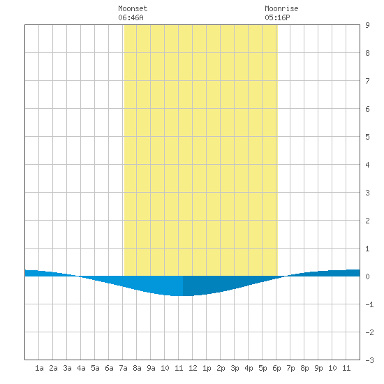 Port O'Connor tide chart for Saturday, February 4, 2023