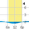Port O'Connor tide chart for Saturday, February 4, 2023