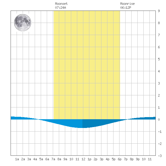 Port O'Connor tide chart for Sunday, February 5, 2023