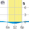 Port O'Connor tide chart for Sunday, February 5, 2023