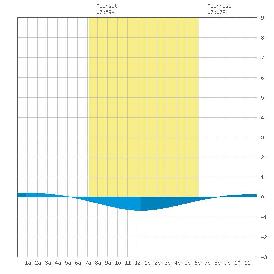 Port O'Connor tide chart for Monday, February 6, 2023