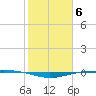 Port O'Connor tide chart for Monday, February 6, 2023
