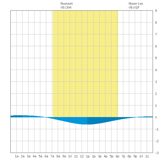 Port O'Connor tide chart for Tuesday, February 7, 2023