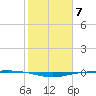 Port O'Connor tide chart for Tuesday, February 7, 2023