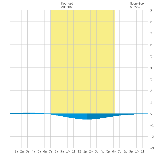 Port O'Connor tide chart for Wednesday, February 8, 2023