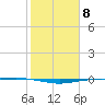 Port O'Connor tide chart for Wednesday, February 8, 2023