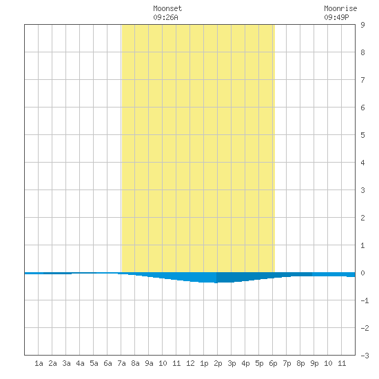 Port O'Connor tide chart for Thursday, February 9, 2023