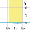 Port O'Connor tide chart for Thursday, February 9, 2023