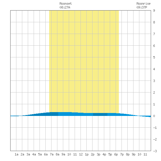 Port O'Connor tide chart for Friday, March 10, 2023
