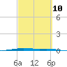 Port O'Connor tide chart for Friday, March 10, 2023