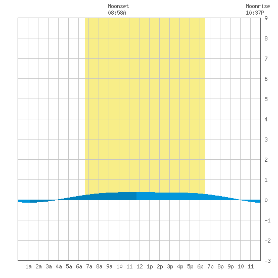 Port O'Connor tide chart for Saturday, March 11, 2023