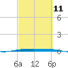 Port O'Connor tide chart for Saturday, March 11, 2023