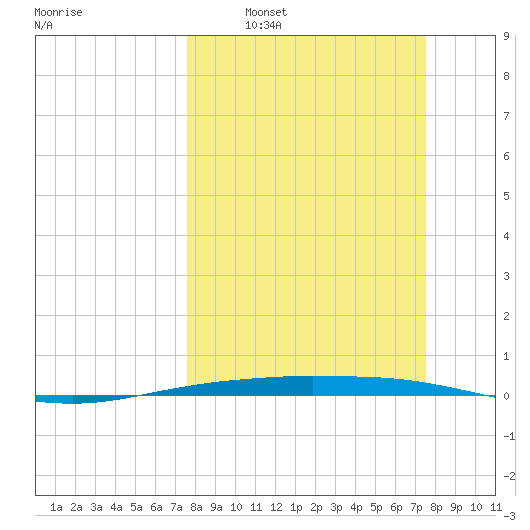 Port O'Connor tide chart for Sunday, March 12, 2023