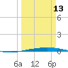 Port O'Connor tide chart for Monday, March 13, 2023