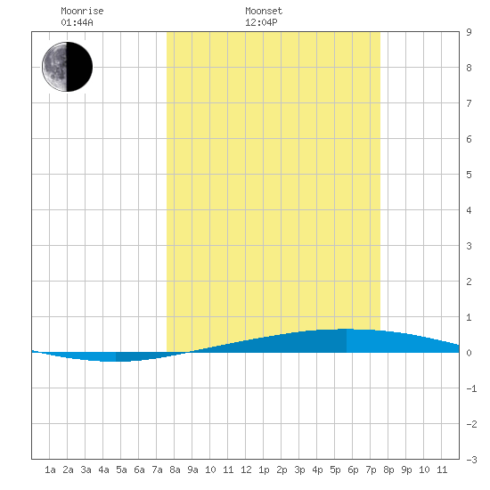 Port O'Connor tide chart for Tuesday, March 14, 2023