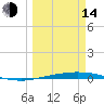 Port O'Connor tide chart for Tuesday, March 14, 2023