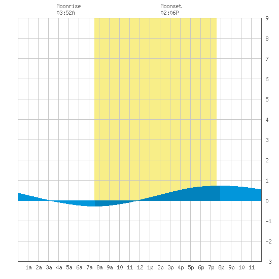 Port O'Connor tide chart for Thursday, March 16, 2023