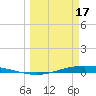Port O'Connor tide chart for Friday, March 17, 2023