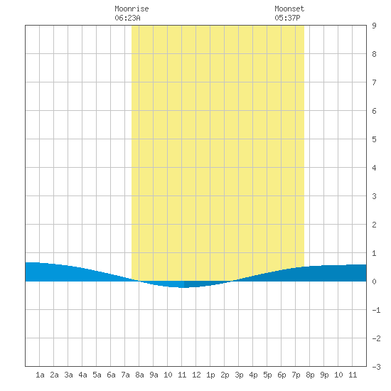 Port O'Connor tide chart for Sunday, March 19, 2023