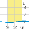 Port O'Connor tide chart for Wednesday, March 1, 2023