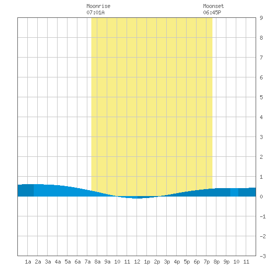 Port O'Connor tide chart for Monday, March 20, 2023
