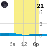 Port O'Connor tide chart for Tuesday, March 21, 2023