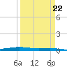 Port O'Connor tide chart for Wednesday, March 22, 2023