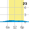 Port O'Connor tide chart for Thursday, March 23, 2023