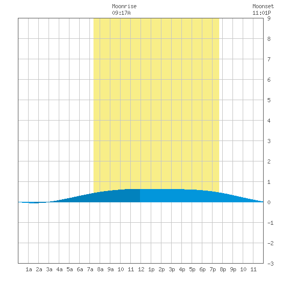 Port O'Connor tide chart for Friday, March 24, 2023