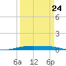 Port O'Connor tide chart for Friday, March 24, 2023