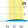 Port O'Connor tide chart for Saturday, March 25, 2023