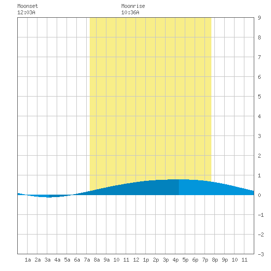 Port O'Connor tide chart for Sunday, March 26, 2023