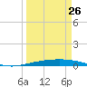 Port O'Connor tide chart for Sunday, March 26, 2023