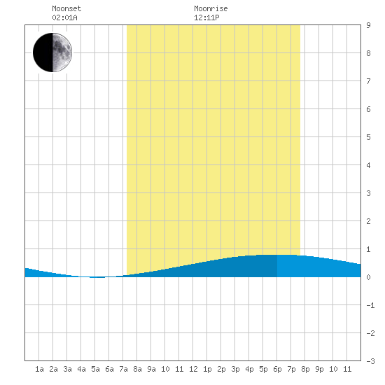Port O'Connor tide chart for Tuesday, March 28, 2023