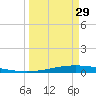 Port O'Connor tide chart for Wednesday, March 29, 2023