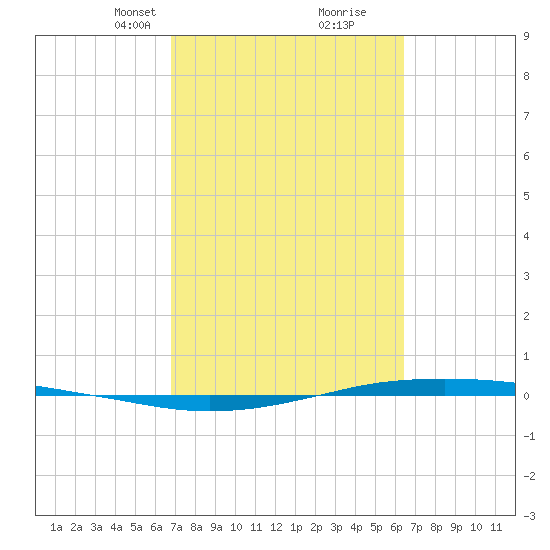Port O'Connor tide chart for Thursday, March 2, 2023