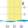 Port O'Connor tide chart for Thursday, March 2, 2023