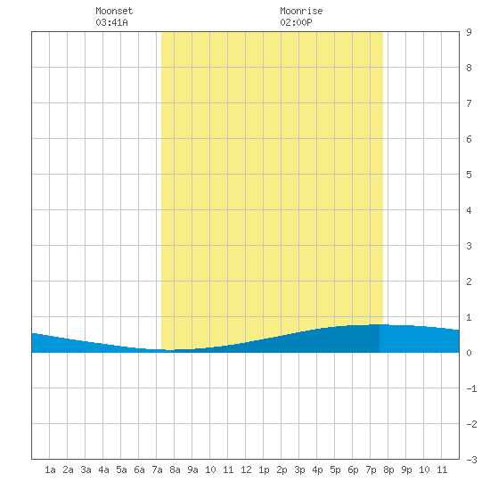 Port O'Connor tide chart for Thursday, March 30, 2023