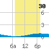 Port O'Connor tide chart for Thursday, March 30, 2023