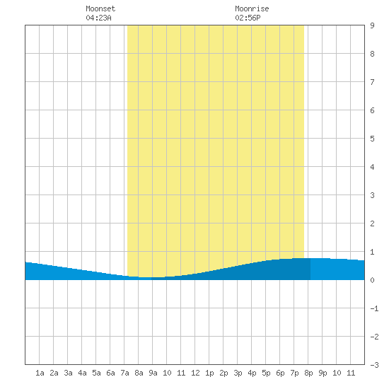 Port O'Connor tide chart for Friday, March 31, 2023
