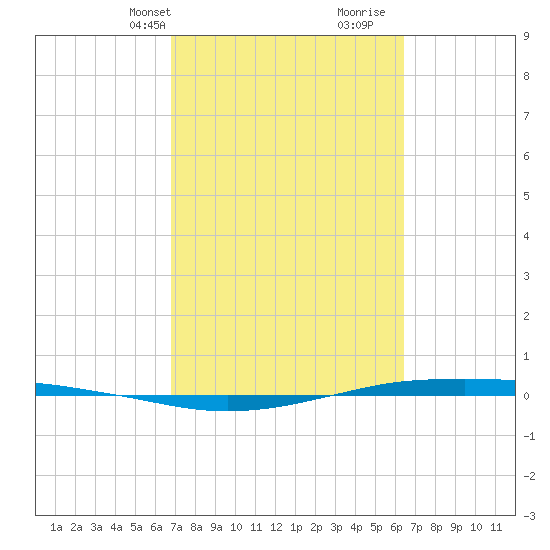 Port O'Connor tide chart for Friday, March 3, 2023