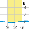 Port O'Connor tide chart for Friday, March 3, 2023