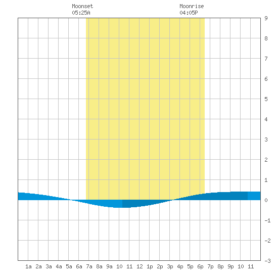 Port O'Connor tide chart for Saturday, March 4, 2023