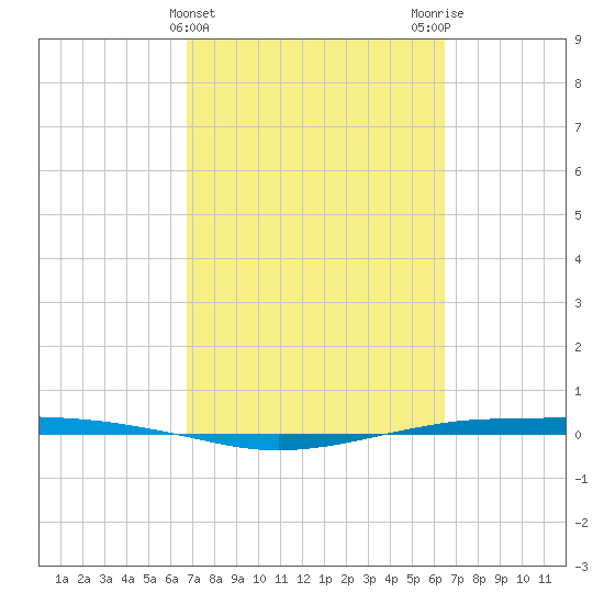 Port O'Connor tide chart for Sunday, March 5, 2023
