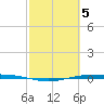 Port O'Connor tide chart for Sunday, March 5, 2023